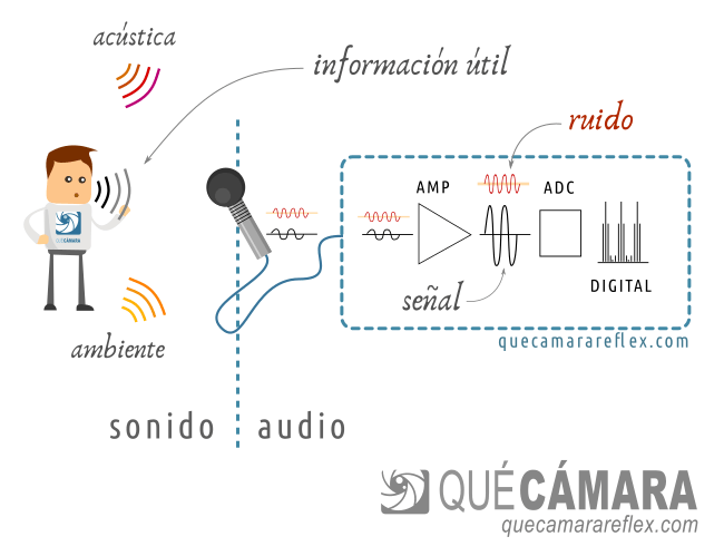 Fuentes de ruido en grabación de sonido
