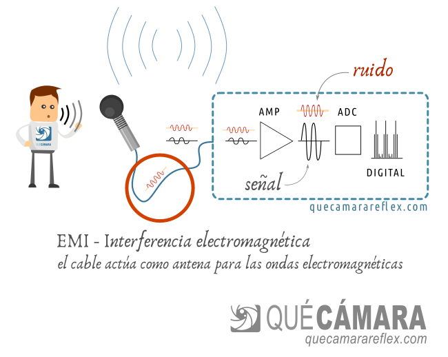 Interferencias electromagnéticas captadas por los cables