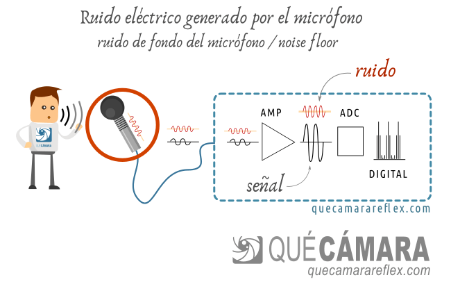 Ruido de fondo del micrófono (noise floor)