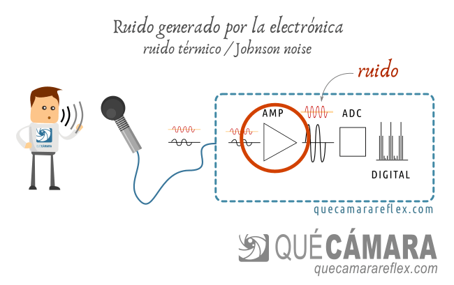 Ruido de fondo del preamplificador (noise floor)