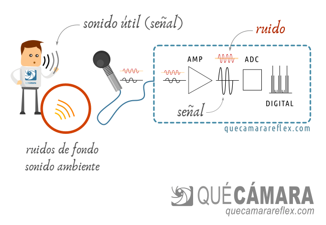 Sonido de fondo / ruido ambiente en grabación de audio