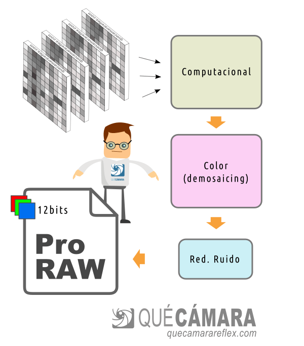 iPhone - formato ProRAW