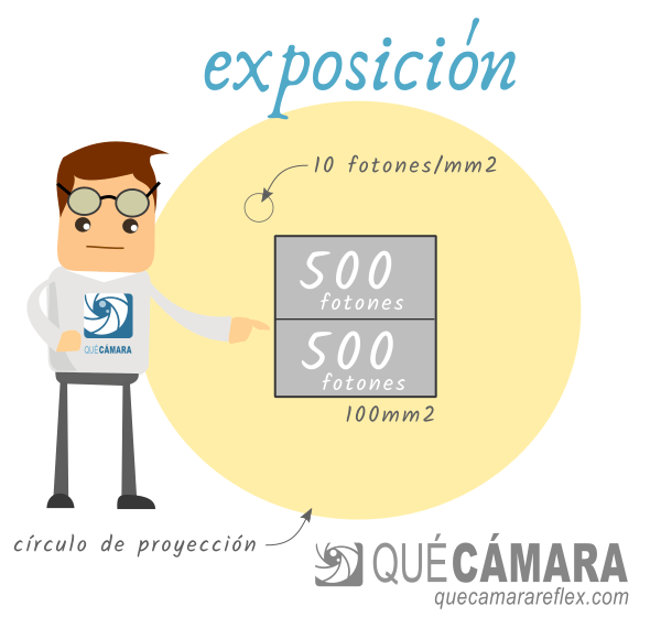 Fotones capturados por cada celda del sensor para una determinada exposición