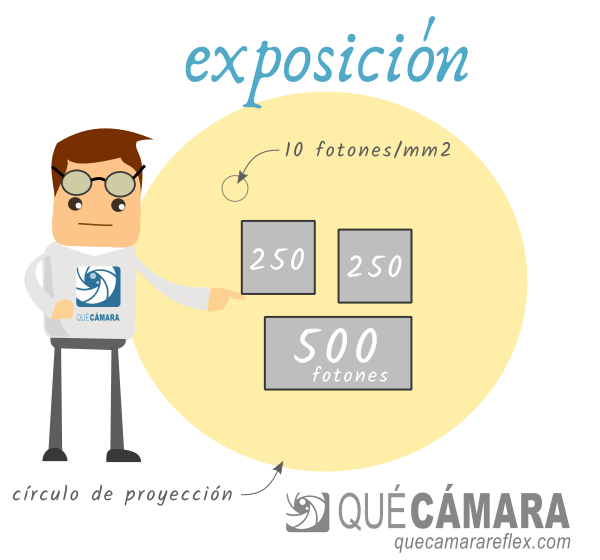 Fotones capturados por varios sensores para una determinada exposición