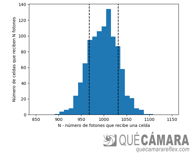Ruido fotónico en sensores de imagen - Poisson