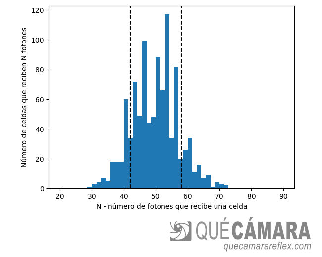 Ruido fotónico en sensores de imagen - Poisson