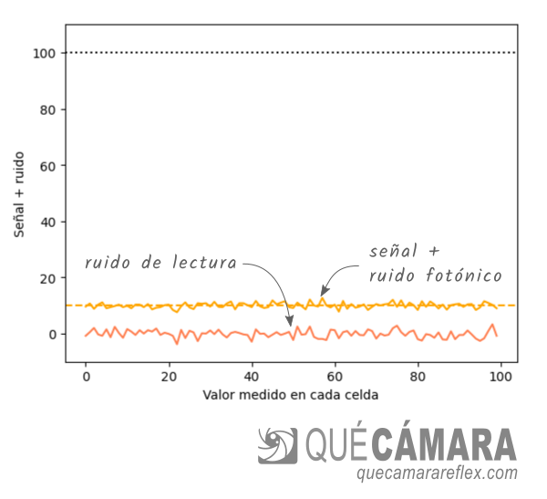 Relación señal a ruido SNR - ruido de lectura