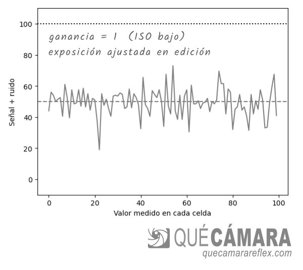 Relación señal a ruido SNR - ruido de lectura sin ISO