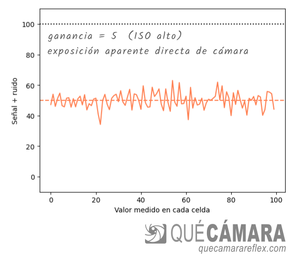 Relación señal a ruido SNR - ruido de lectura con ISO