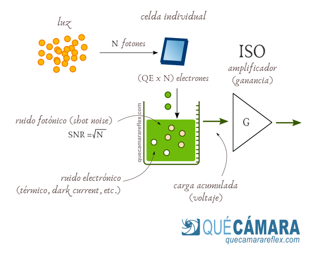 Modelo simplificado de un sensor de imagen
