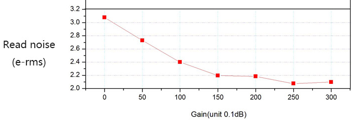 Ruido de lectura en un sensor de astrofotografía