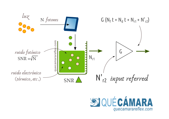 Ruido de lectura (input referred read noise)