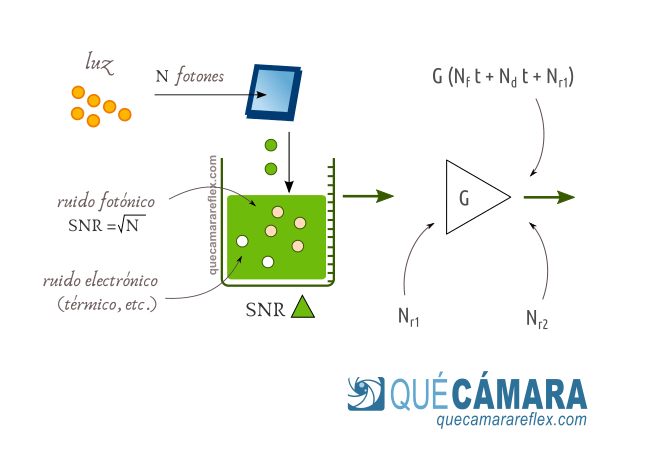 Ruido de lectura en sensores de imagen