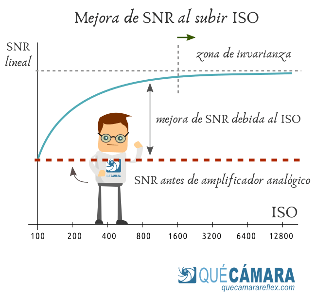 Mejora de SNR y zona de ISO invariante en un sensor genérico